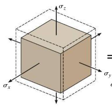 Relação Material-Propriedade Lei de Hooke Generalizada Se o material está sujeito a um estado