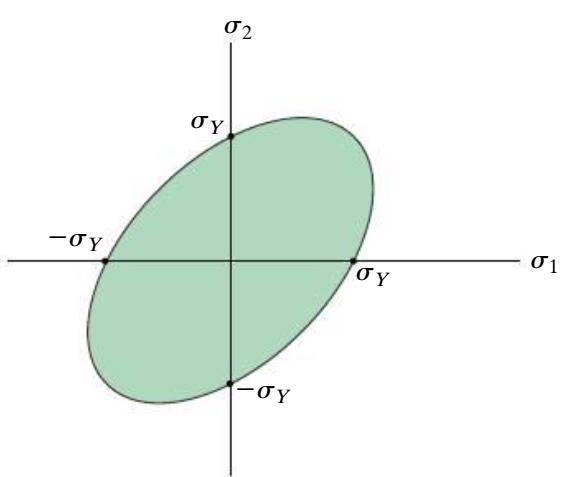 Teorias da Falha Materiais Dúcteis Teoria da Energia de Distorção Máxima Essa equação representa uma curva