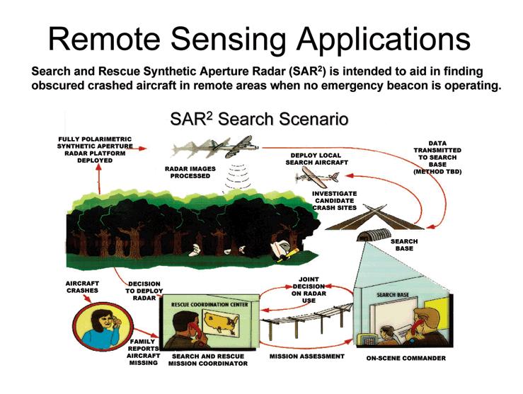 Figura 1 SAR 2 (Search and Rescue Synthetic Aperture Radar).