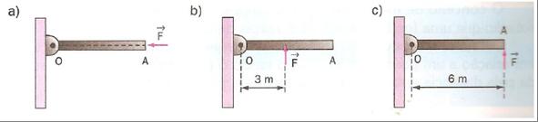 Capítulo 3 Momento associado a força 2D 1. Uma barra AO situada num plano vertical pode girar em torno de um ponto O, figura 3.1. Determine o momento da força F (torque) de intensidade de 120 N nos três casos a seguir.