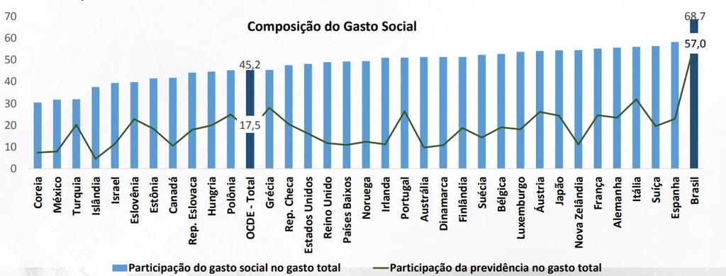 Reforma da Previdência Seguridade Social no Mundo Brasil se destaca entre os países onde boa parte do gasto social está voltado para atender os custos previdenciários