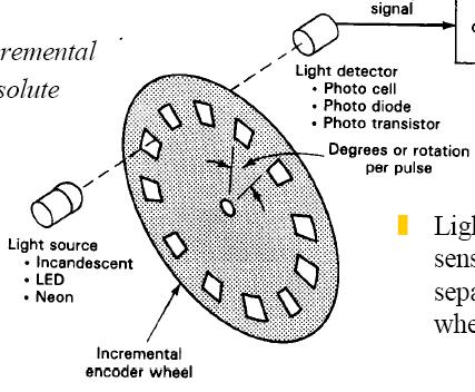 ENCODER INCREMENTAL Mede a posição angular de um eixo O princípio de funcionamento baseia-se na interrupção de um feixe luminoso que incide sobre um sensor
