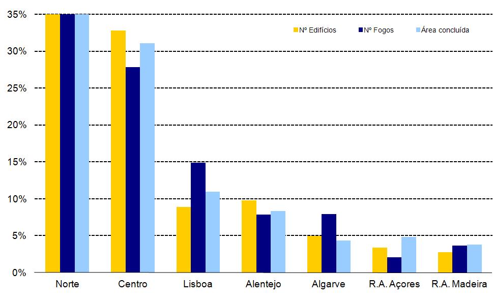 Distribuição regional do número de edifícios, fogos e área total concluída (4º Trimestre de 2011) Do total de edifícios concluídos no 4º trimestre de 2011, cerca de 70,3% localizavam-se nas regiões