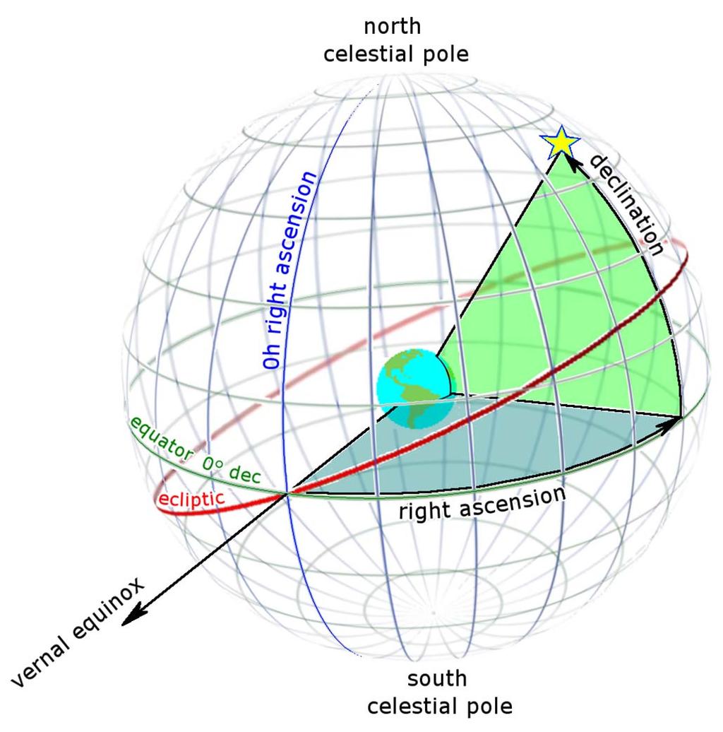 Sistema Equatorial de Coordenadas Coordenadas (ângulos): declinação ( ): -90 o 90 o medida em graus ascenção reta ( ) 0 24h 23.5 o medida em h, min, s.