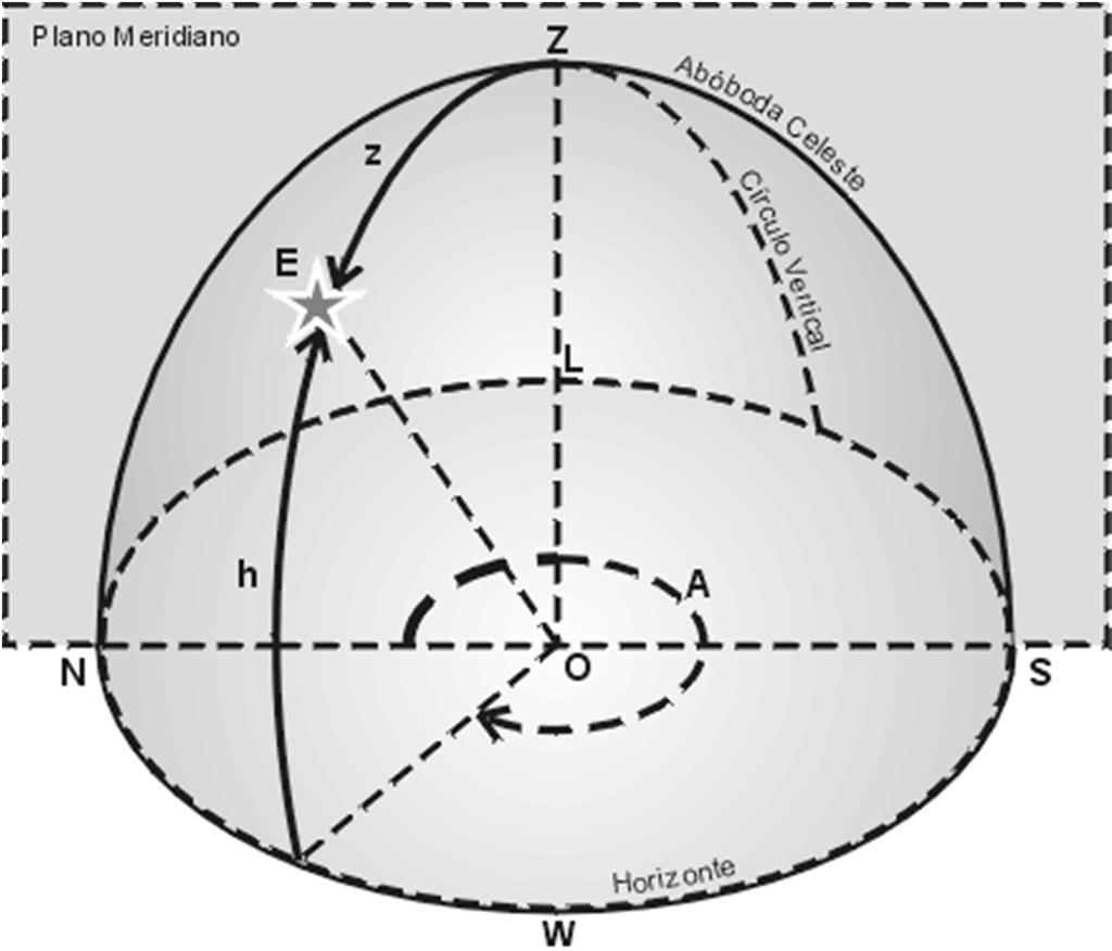 Sistema Horizontal de Coordenadas Pontos especiais: - Zênite (Z): h=+90 o http://www.if.ufrgs.br/oei/santiago/fis2005/textos/horizcrds.