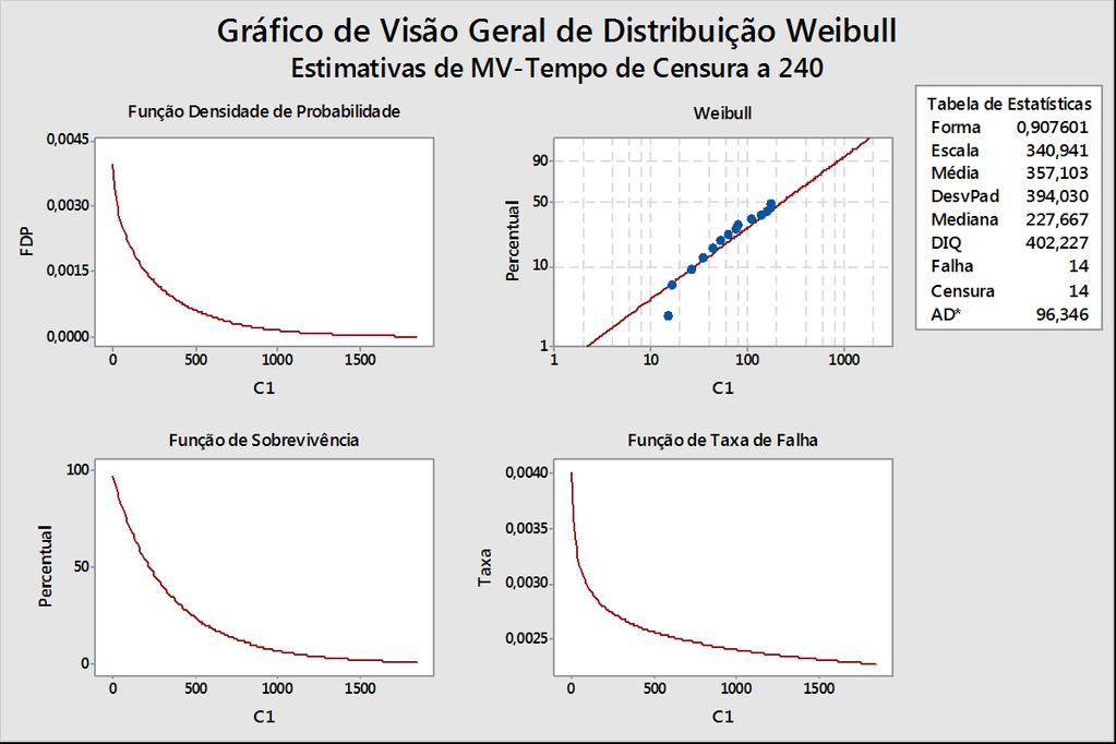 Fonte: Pesquisa direta, 2015 Através da análise dos gráficos da figura 2, a distribuição Weibull apresenta função de sobrevivência decrescente significando que com o passar do tempo a confiabilidade
