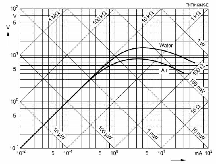 Termistores Relação V x I Região linear: utilizada para medir temperatura, e o auto aquecimento é desprezível; Região não linear: utilizada como limitadores de corrente entre outras aplicações, em