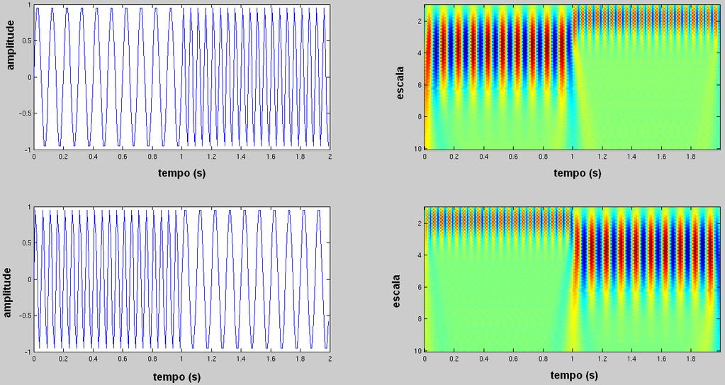 A Figura 24 mostra os mesmos sinais testes utilizados na análise com a transformada de Fourier janelada, percebe-se uma sensível melhora quanto a caracterização da transição das frequências, na