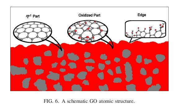 Estudos de óxido de grafeno Modelos estruturais: Lu et al., J. Phys.