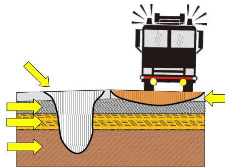 A principal diferença entre os pavimentos flexível e rígido é a distribuição de tensões nas camadas subjacentes Pavimento flexível: funciona como camada de rolamento, e quem absorve os
