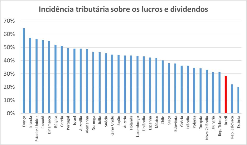 Tributação da renda