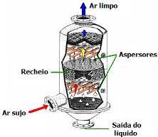 Dispositivos para remoção de poluentes gasosos: ABSORVEDOR Princípio de