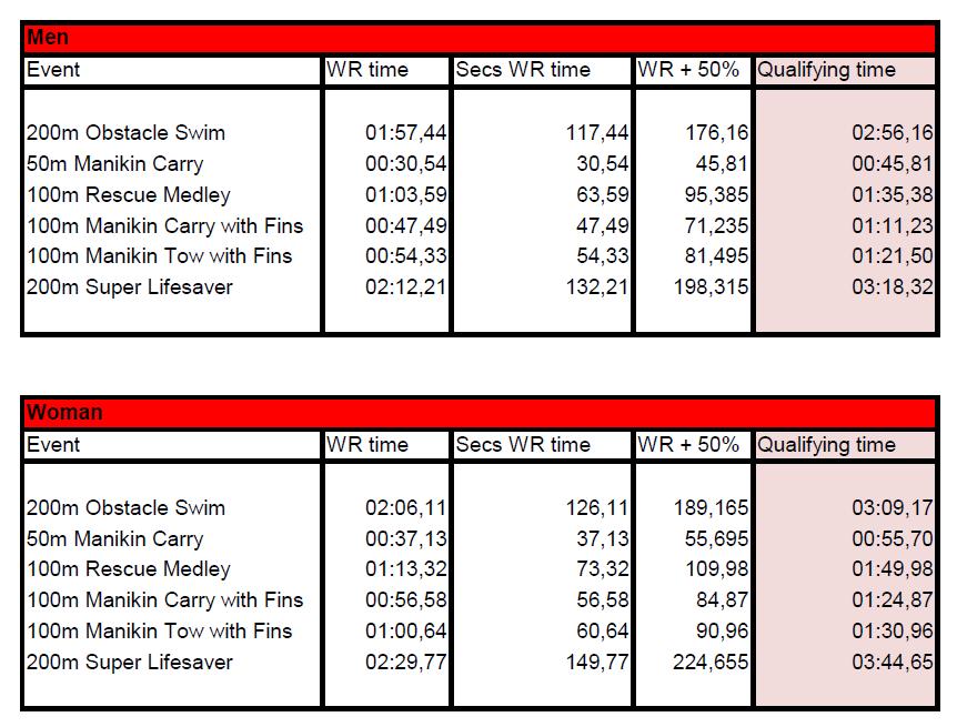 13. Empates Se existir algum empate a classificação será atribuída a ambos os nadadores/equipas.