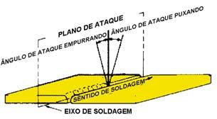 O sentido de soldagem é designado puxando quando o eletrodo aponta na direção oposta à trajetória seguida. O ângulo de ataque é dado em relação ao plano de referência ou plano de ataque.