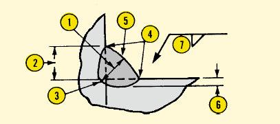 Figura 37 Junta em ângulo 1. Espessura da garganta: distância entre o cordão da raiz e a superfície medida na bissetriz do ângulo 2. Perna: distância entre o cordão da raiz e o vértice da junta 3.