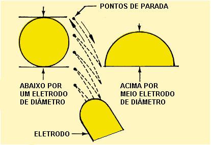 Figura 76 Oscilação no passe quente Mantenha um comprimento de arco igual ao diâmetro do eletrodo. Não aumente o comprimento do arco durante o movimento.