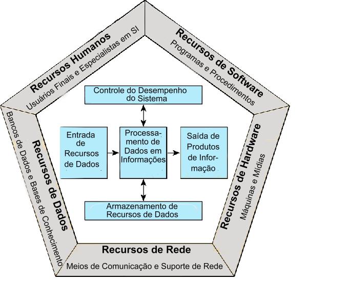 Componentes de um Sistema de Informação Fonte: Sistemas de Informação