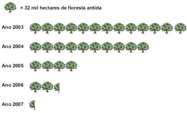 1. O gráfico abaixo mostra o número de hectares de floresta ardida, em Portugal Continental, entre os anos de 003 e 007.