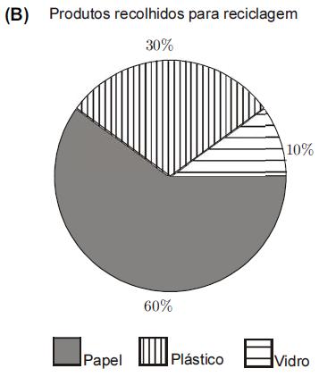 a) Qual foi a média anual de toneladas de plástico recolhidas, neste período de três anos?