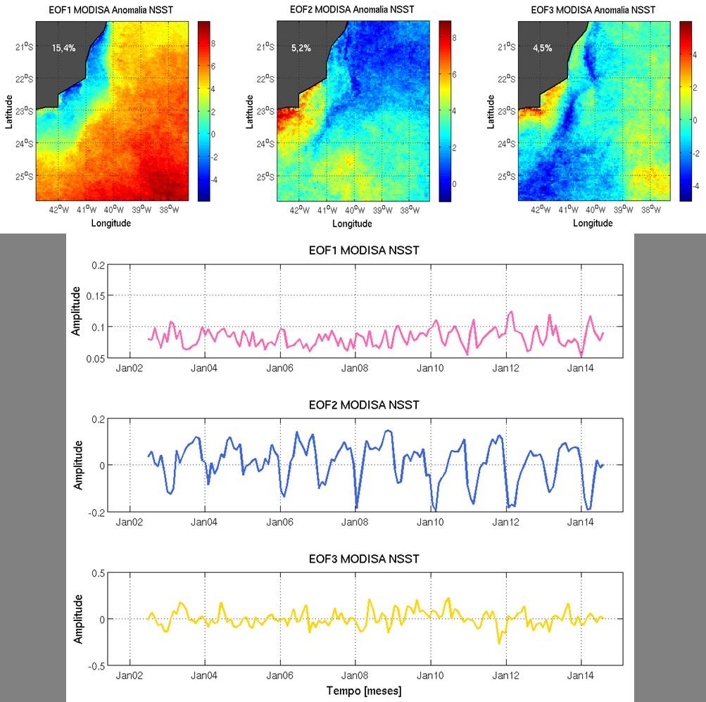 Figura 4 Modos espaciais e amplitudes temporais de EOF da anomalia da temperatura na região da Bacia de Campos (RJ).