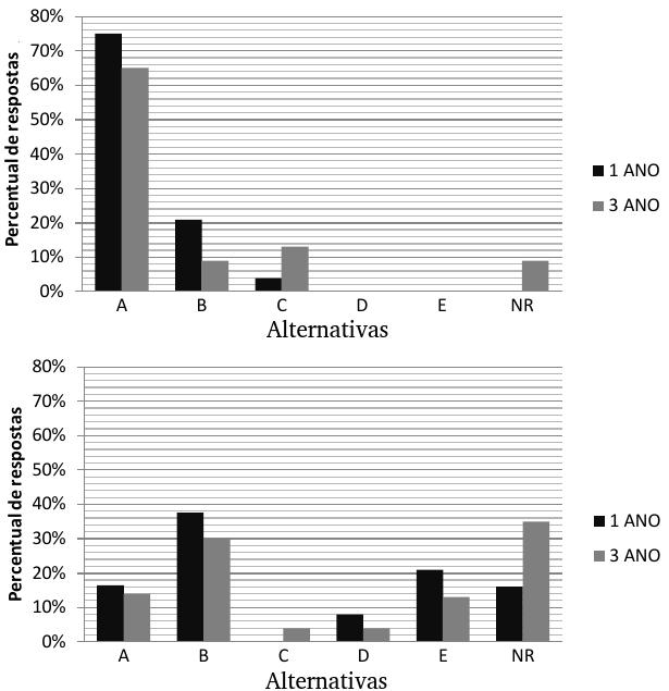 O gráfico superior da Figura 1 mostra o índice percentual de respostas dos estudantes de primeiro e terceiro ano do EM, representadas em preto e cinza, respectivamente.