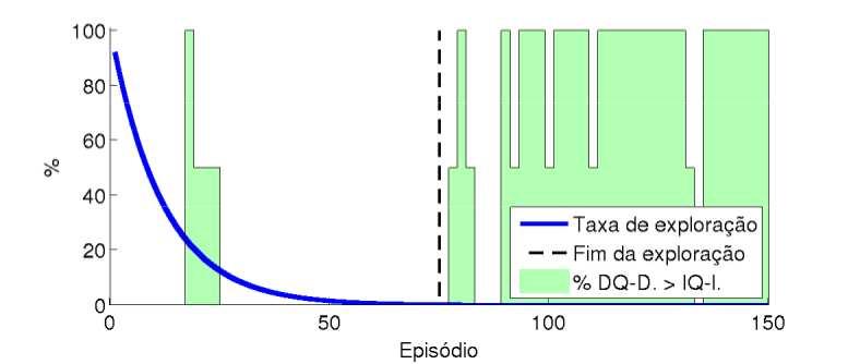 53 Figura 5.4: Frequência de tempo percentual para grupos de 5 episódios em que DQ-learning é estatisticamente melhor do que o IQ-learning na rede OW. 5.3 Cenário Sioux Falls: 360600 Agentes A rede sioux falls é um conhecido problema de transporte apresentado na literatura para testar modelos de roteamento e alocação de tráfego.