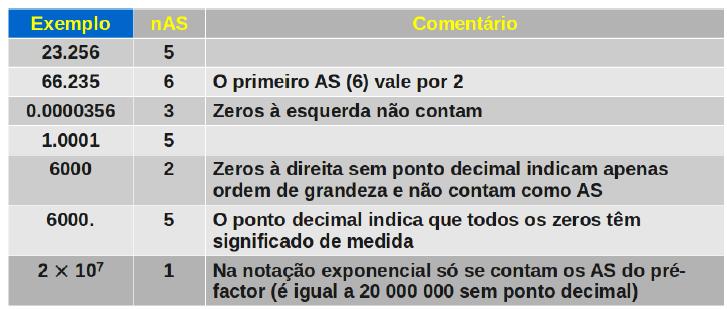 Regra 4: Zeros a esquerda e zeros representativos de ordem de