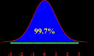 7% no intervalo [ µ 3σ, µ + 3σ] Por isso a forma