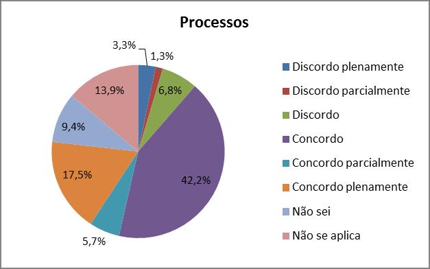 CRITÉRIO 2 Processos 0 Discordo plenamente 313 3.3 1 Discordo 128 1.3 2 Discordo 649 6.8 3 4035 42.