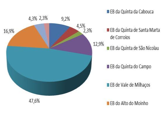 5. Encarregados de educação Gráfico 1: Distribuição por Escola