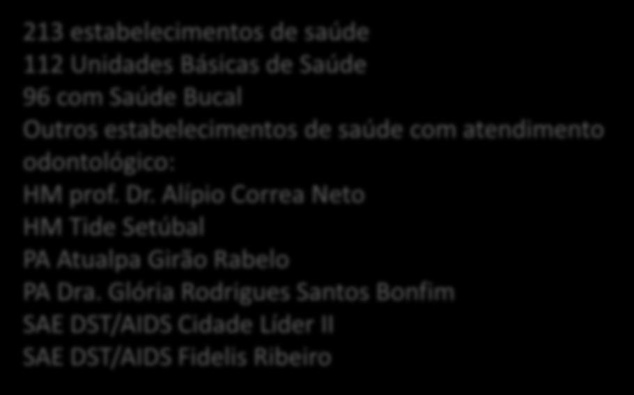 Fidelis Ribeiro Nº de profissionais CEO CEO Guaianases CEO Ermelino CEO