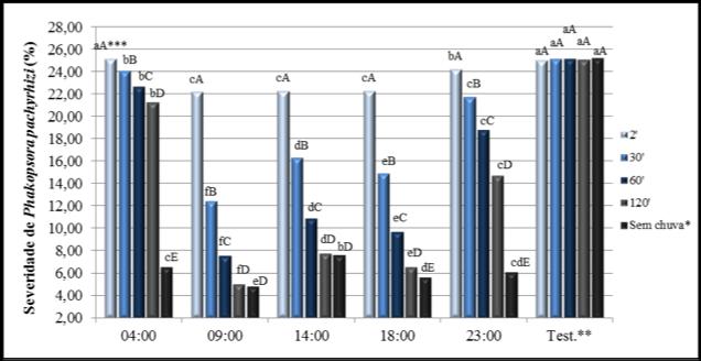 Taxa de absorção + horário da aplicação * * * * * Efeito da hora de aplicação