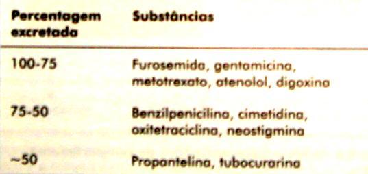 Fármacos excretados inalterados na urina Clearence renal =