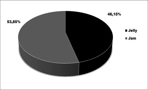 (2009) obteve uma média de aceitação global de 7,40 em uma formulação de geleia de tomate com hortelã.o resultado do teste de preferência está apresentado na Figura 2.