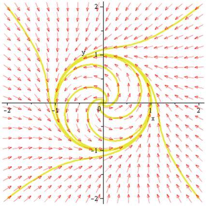 Então a natureza de um ponto fixo pode ser determinada pelos autovalores da hessiana, conforme em sistemas lineares.