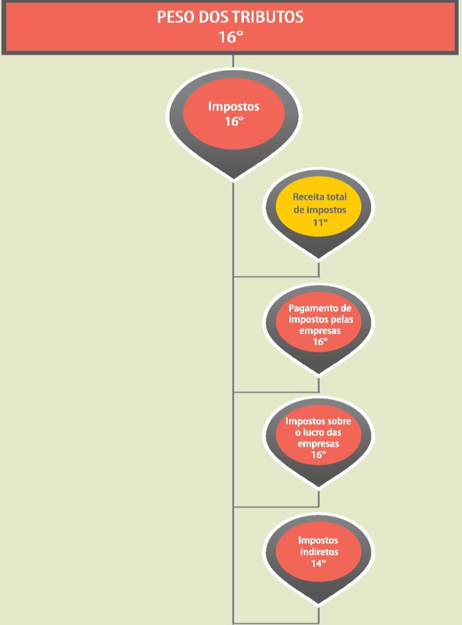 PESOS DOS TRIBUTOS Impostos 16º Receita total de impostos 11º Pagamento de impostos pelas empresas 16º O país encontra-se no terço inferior, à frente de Espanha e