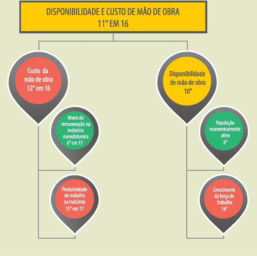 DISPONIBILIDADE E CUSTO DA MÃO DE OBRA Em Custo da mão de obra, o problema é a baixa produtividade. O BRASIL encontra-se no terço inferior, apesar de estar na 6ª posição em nível de remuneração.