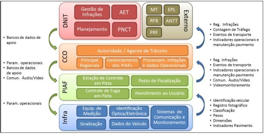 44 De acordo com Brasil (2013c), a arquitetura que conceitua o modelo do PIAF se faz dividida em quatro esferas, a saber pela infraestrutura, pela operação do posto de fiscalização, pelo centro de