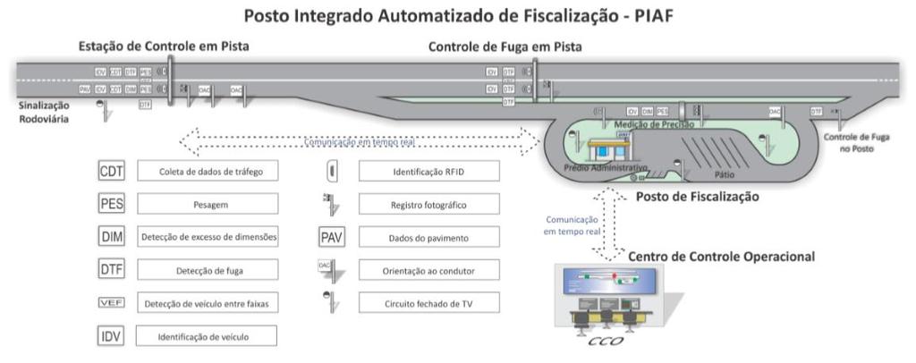 45 Figura 4 - PIAF Posto Integrado Automatizado de Fiscalização Fonte: Brasil (2014a) Da Figura 4, a partir da qual é possível visualizar as funcionalidades contempladas em cada uma das unidades