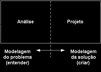 A análise modela o problema e consiste das atividades necessárias para entender o domínio do problema (o que deve ser feito); É uma atividade investigativa e