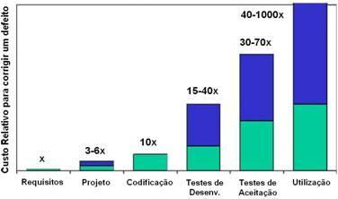 Custos de correção de software, de acordo