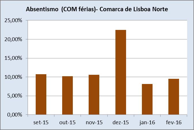 Oficiais de justiça Tribunal Judicial da Comarca de Lisboa Norte Absentismo na comarca no semestre (não