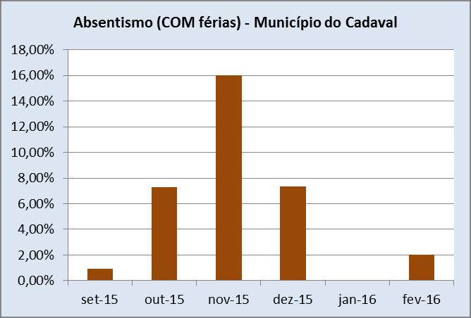 Cadaval Absentismo no semestre (não incluindo férias) 4,89 %