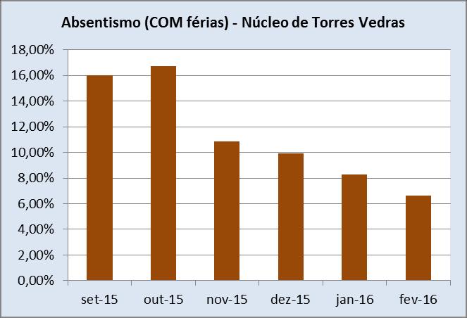 Torres Vedras Absentismo no semestre (não incluindo férias) 10,76 %