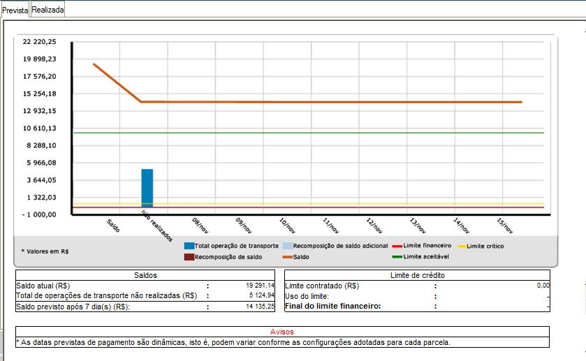 11. Movimentação Financeira O nddcargo disponibiliza ao contratante o monitoramento das movimentações financeiras, visando facilitar suas projeções e controle das operações já realizadas. 11.1. Dashboard O dashboard disponibiliza de forma rápida e fácil, através de gráficos, informações referentes à 7 dias.