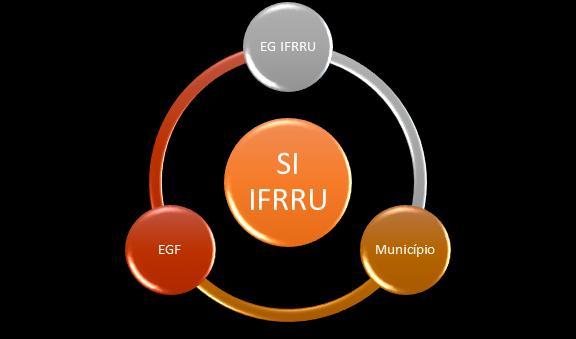 3. O Sistema de Informação do IFRRU 2020 > Funcionamento do IFRRU 2020: essencial um sistema de informação que permita recolher, armazenar e tratar a informação > Redução da complexidade: a recolha