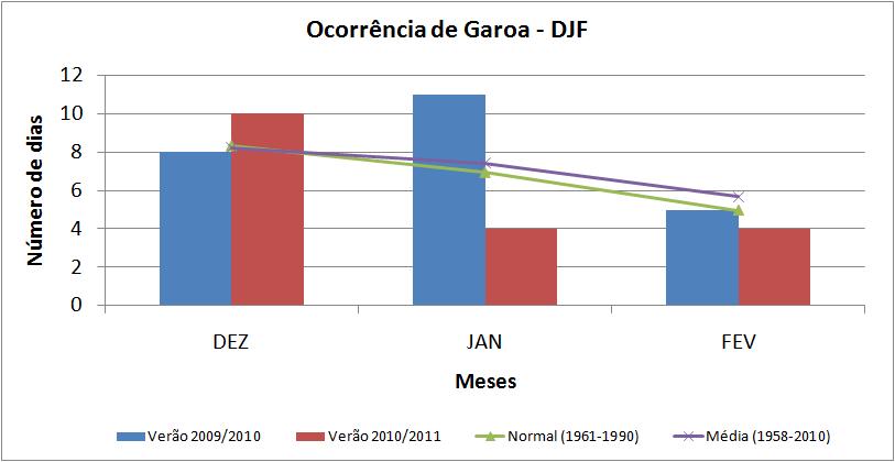 Figura 15 Número de dias com garoa no trimestre DJF2009/2010 (azul) e DJF2010/2011