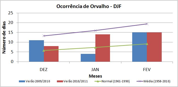5. Orvalho Durante o trimestre DJF2010/2011 foram registrados 37 dias com orvalho e a média climatológica para este período é de 27 dias.