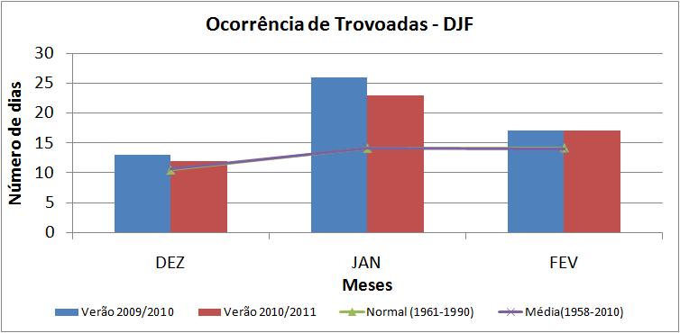 Analisando todos os trimestres DJF de 1958 até 2011, de acordo com a reta de tendência exposta na Figura 22 houve um aumento de 8 dias com trovoada desde o verão 1958/1959 até o verão