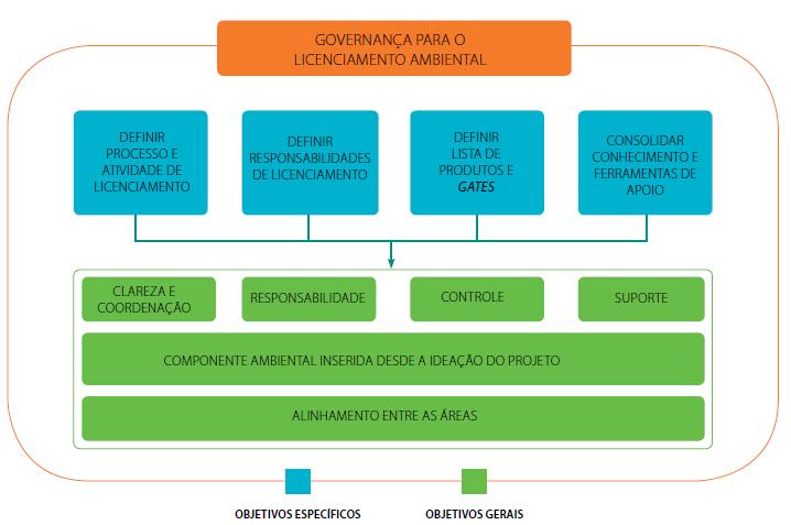 Planejamento e instrumentos de Gestão Iniciativas Prospecção e Aquisição Desenvolvimento Implantação Operação Avalação Ambiental Prévia componente estratégico para direcionamento de investimentos